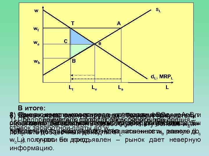 s 2. 4. 5. Роль профсоюзов на рынке w труда. T A L wt