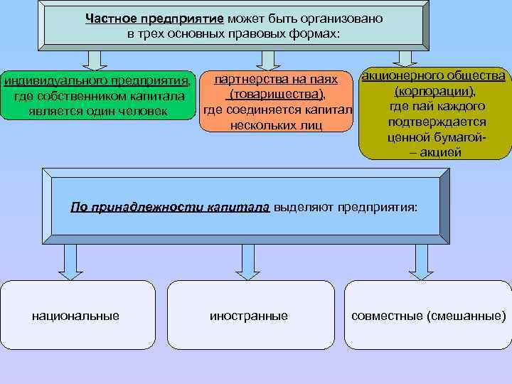 Частное предприятие может быть организовано в трех основных правовых формах: акционерного общества партнерства на