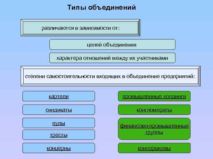 Типы объединений различаются в зависимости от: целей объединения характера отношений между их участниками степени