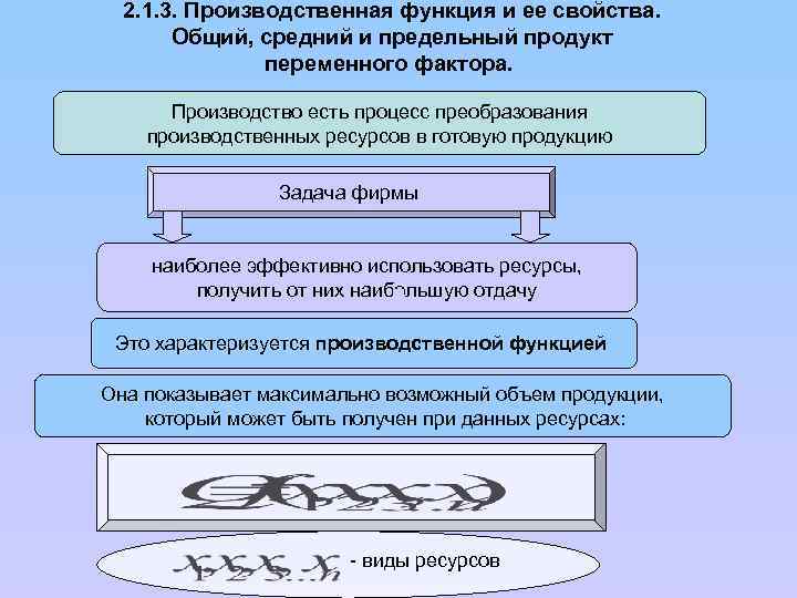 2. 1. 3. Производственная функция и ее свойства. Общий, средний и предельный продукт переменного