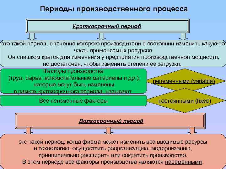 Периоды производственного процесса Краткосрочный период это такой период, в течение которого производители в состоянии