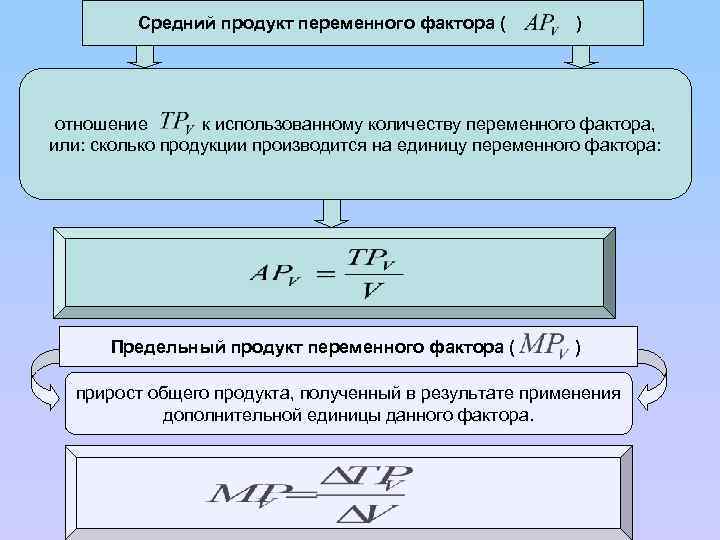 Средний продукт переменного фактора ( ) отношение к использованному количеству переменного фактора, или: сколько