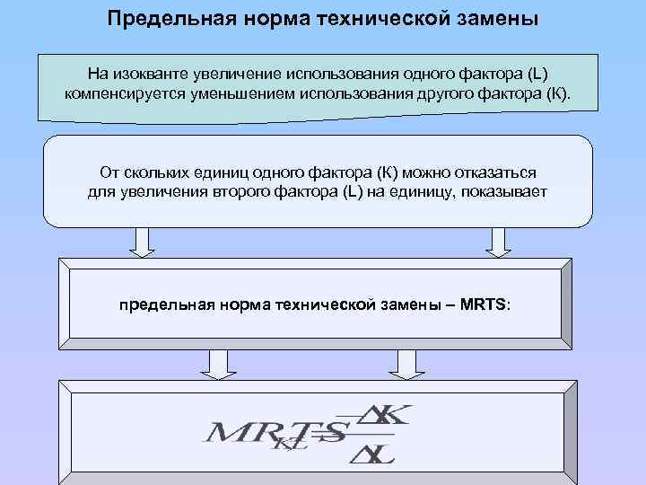 Предельная норма технической замены На изокванте увеличение использования одного фактора (L) компенсируется уменьшением использования