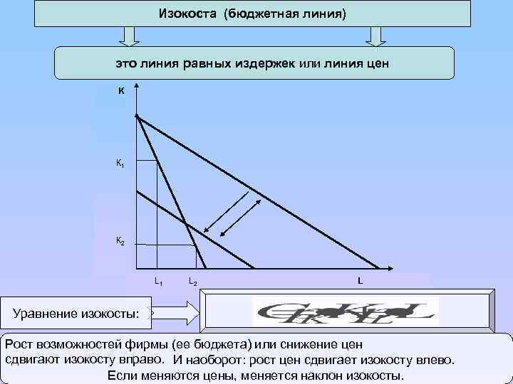 Изокоста (бюджетная линия) это линия равных издержек или линия цен K К 1 К