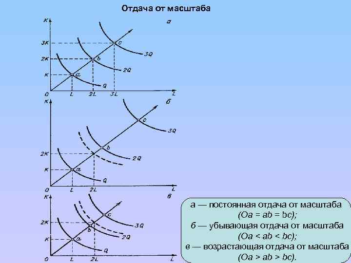 Отдача от масштаба а — постоянная отдача от масштаба (Оа = аb = bс);