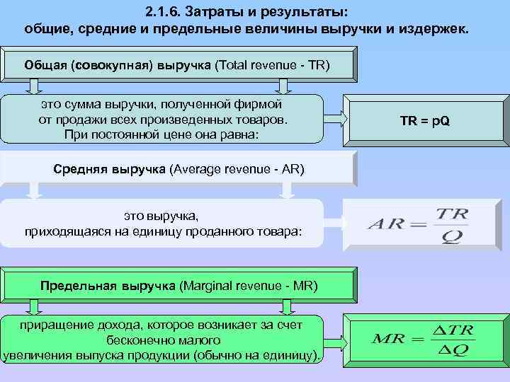 2. 1. 6. Затраты и результаты: общие, средние и предельные величины выручки и издержек.