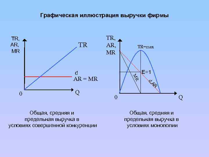 Графическая иллюстрация выручки фирмы TR, AR, MR TR=max E=1 AR = MR AR d,