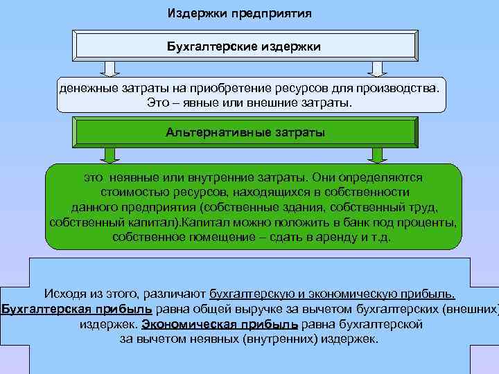 Издержки предприятия Бухгалтерские издержки денежные затраты на приобретение ресурсов для производства. Это – явные