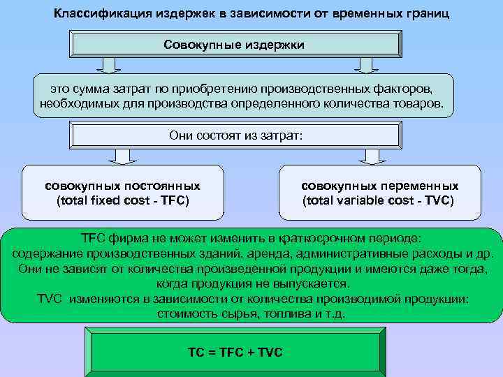 Классификация издержек в зависимости от временных границ Совокупные издержки это сумма затрат по приобретению