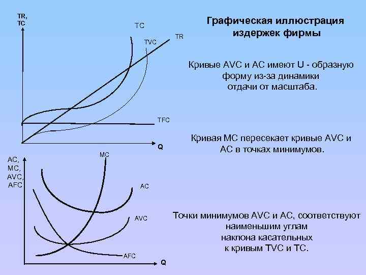 TR, TC TC TR TVC Графическая иллюстрация издержек фирмы Кривые AVC и AC имеют