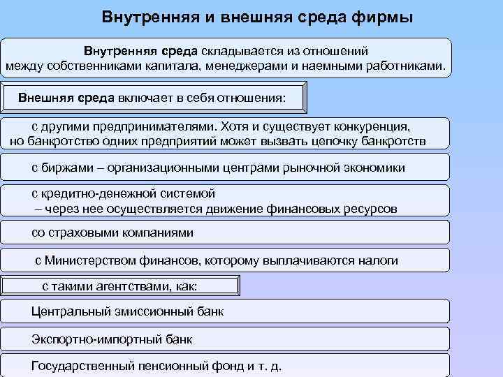 Внутренняя и внешняя среда фирмы Внутренняя среда складывается из отношений между собственниками капитала, менеджерами