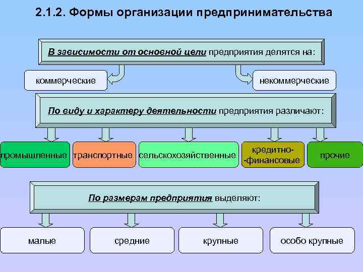 Различаются в зависимости от. Организации в зависимости от цели деятельности. Вид предприятия в зависимости от цели и характера деятельности. Формы организации предпринимательства. Формы организации предприятий.