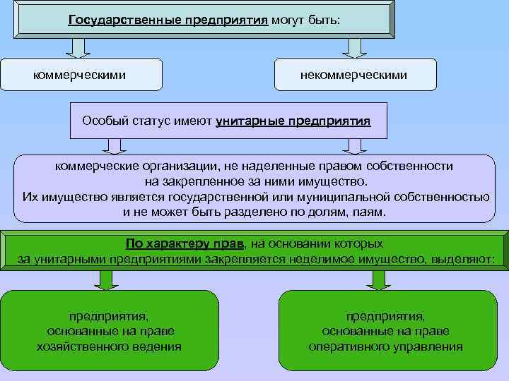 Государственные предприятия могут быть: коммерческими некоммерческими Особый статус имеют унитарные предприятия коммерческие организации, не