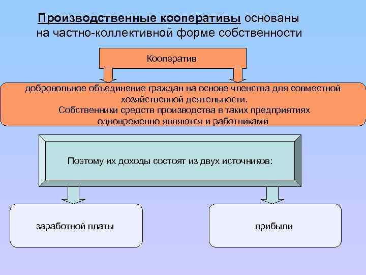 Производственные кооперативы основаны на частно-коллективной форме собственности Кооператив добровольное объединение граждан на основе членства