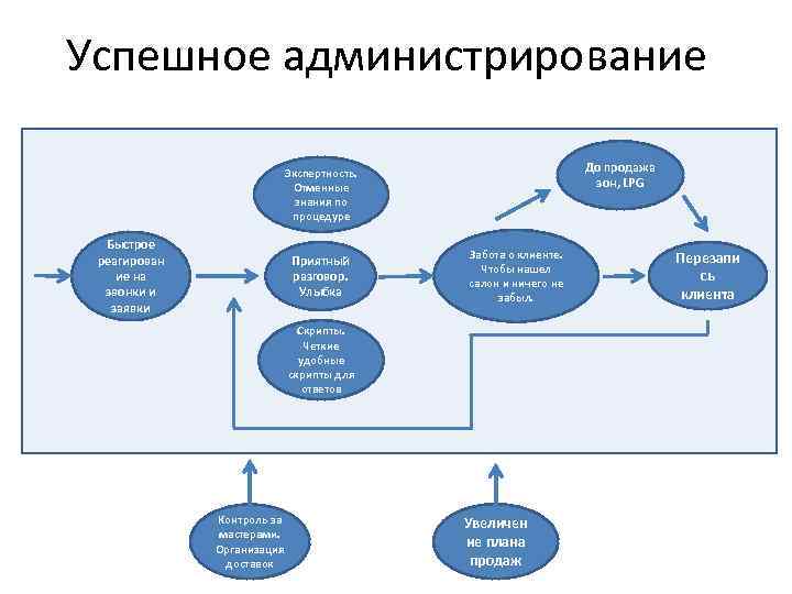 Успешное администрирование До продажа зон, LPG Экспертность. Отменные знания по процедуре Быстрое реагирован ие