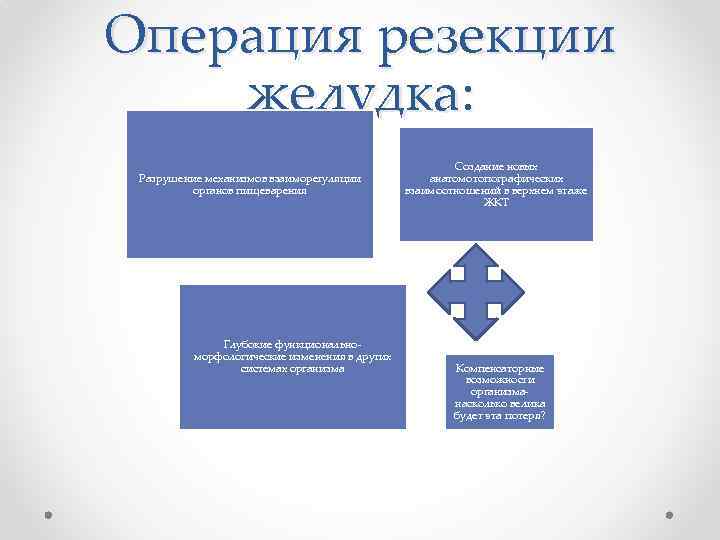 Операция резекции желудка: Разрушение механизмов взаиморегуляции органов пищеварения Глубокие функциональноморфологические изменения в других системах