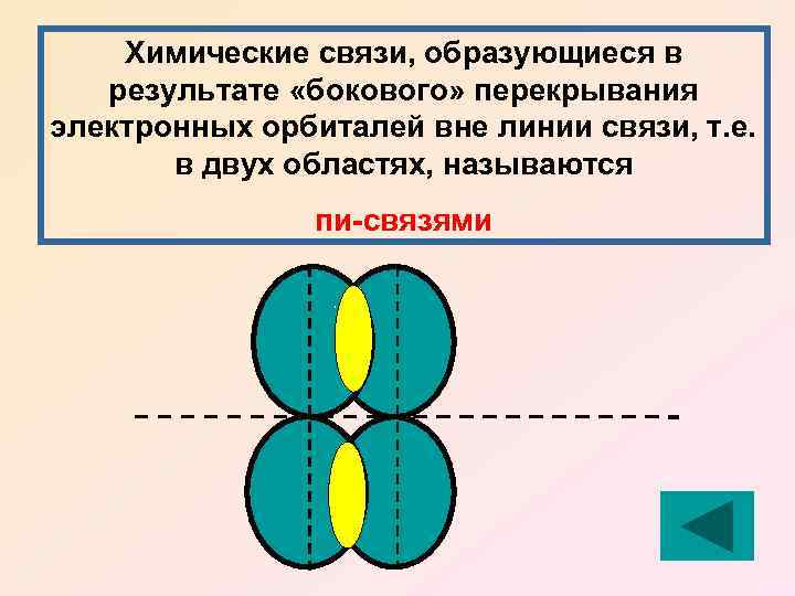 Схема перекрывания атомных орбиталей