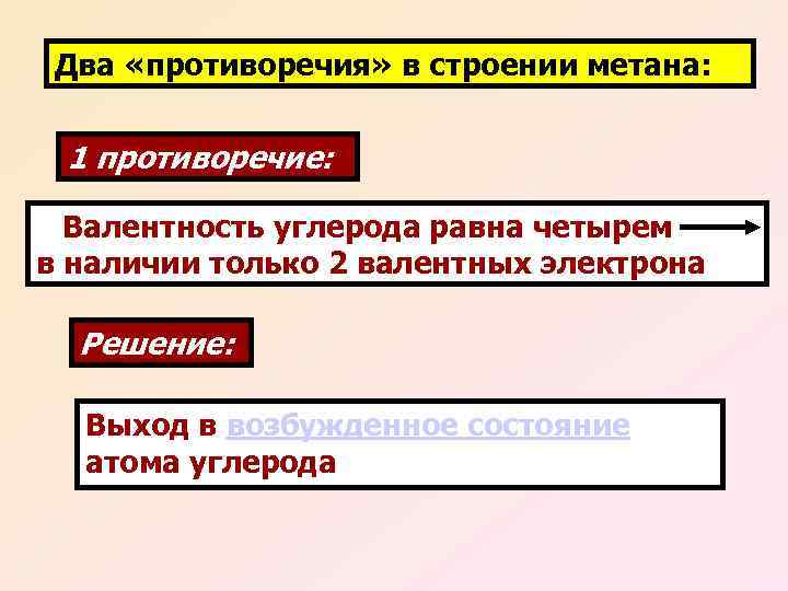 Два «противоречия» в строении метана: 1 противоречие: Валентность углерода равна четырем в наличии только