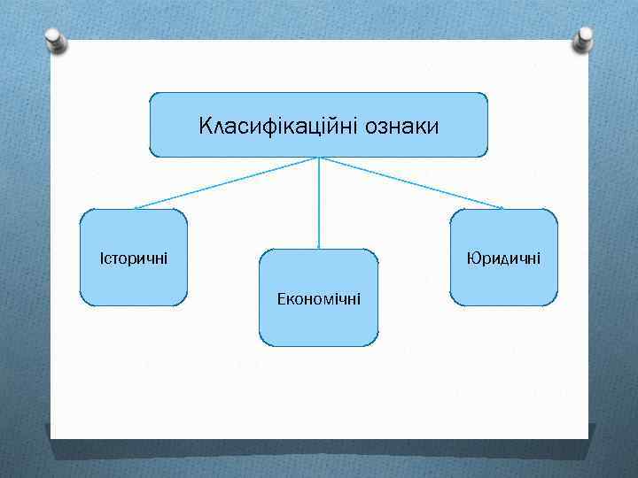 Класифікаційні ознаки Історичні Юридичні Економічні 