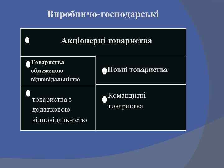 Виробничо-господарські Акціонерні товариства Товариства обмеженою відповідальністю товариства з додатковою відповідальністю Повні товариства Командитні товариства