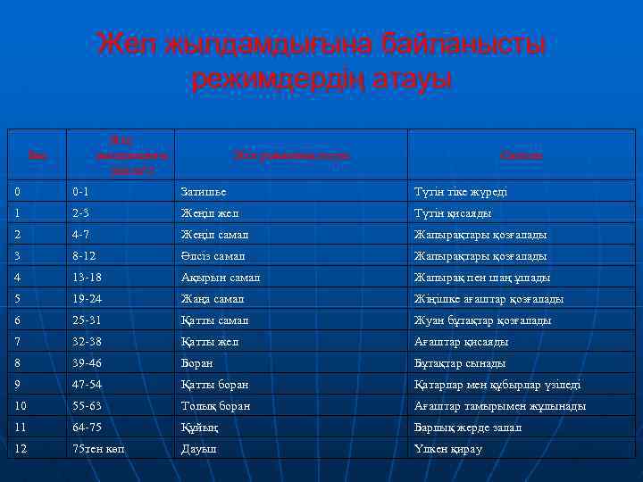 Жел жылдамдығына байланысты режимдердің атауы Жел жылдамдығы (миля/с) Бал Жел режимінің атауы Сипаты 0