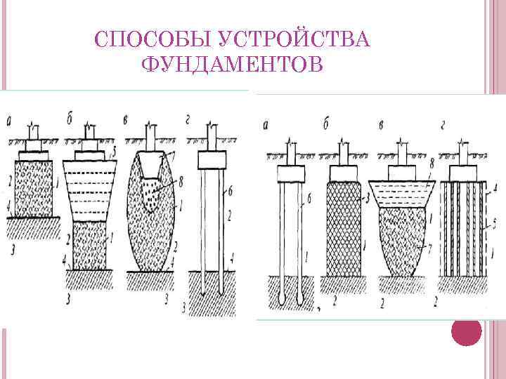 СПОСОБЫ УСТРОЙСТВА ФУНДАМЕНТОВ 