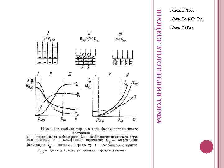 ПРОЦЕСС УПЛОТНЕНИЯ ТОРФА 1 фаза Р<Рстр 2 фаза Рстр<Р<Ркр 3 фаза Р>Ркр 