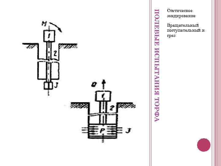 ПОЛЕВЫЕ ИСПЫТАНИЯ ТОРФА Статическое зондирование Вращательный поступательный и срез 