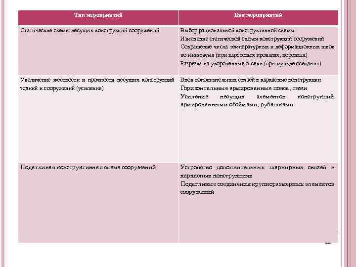 Тип мероприятий Статические схемы несущих конструкций сооружений Вид мероприятий Выбор рациональной конструктивной схемы Изменение