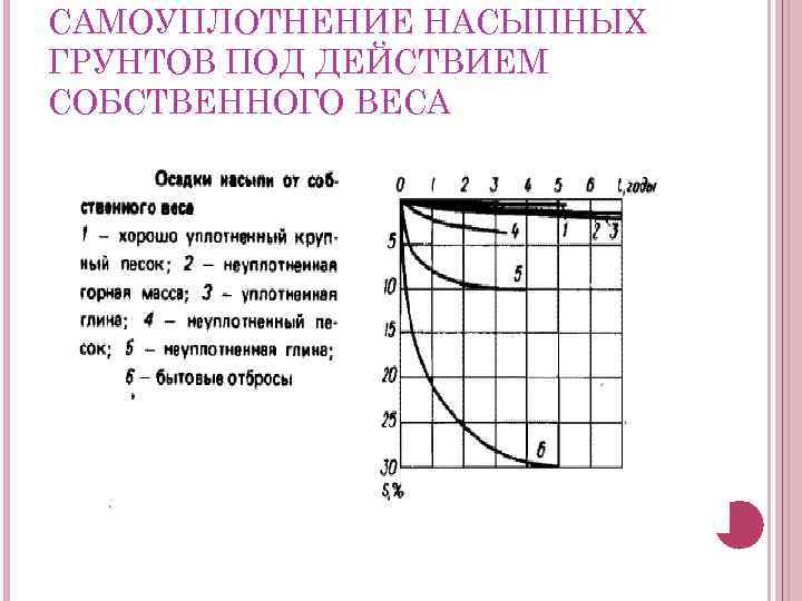 САМОУПЛОТНЕНИЕ НАСЫПНЫХ ГРУНТОВ ПОД ДЕЙСТВИЕМ СОБСТВЕННОГО ВЕСА 