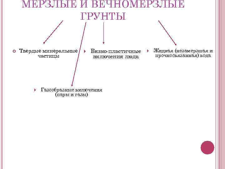 МЕРЗЛЫЕ И ВЕЧНОМЕРЗЛЫЕ ГРУНТЫ Твердые минеральные частицы Вязко-пластичные включения люда Газообразные включения (пары и