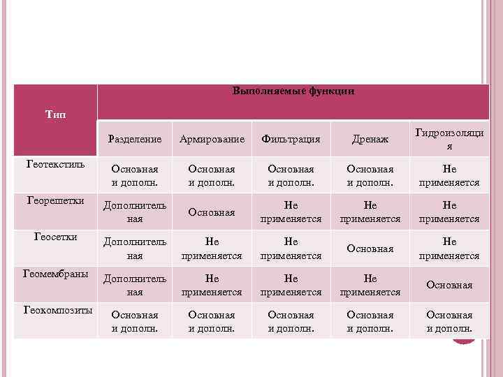 Выполняемые функции Тип Разделение Армирование Фильтрация Дренаж Гидроизоляци я Геотекстиль Основная и дополн. Не