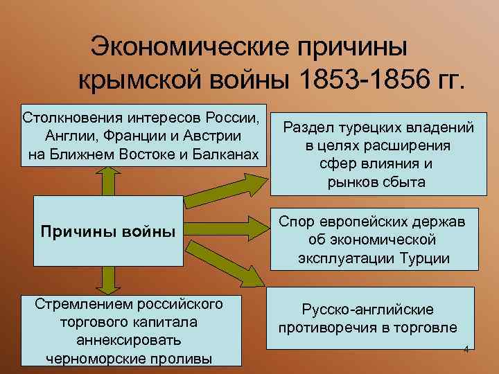 Причины крымской. Крымская война 1853-1856 причины войны. Причины начала Крымской войны 1853-1856. Причины русско-турецкой войны 1853. Причины войны Крымской войны 1853-1856 гг.