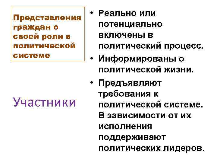 Представления граждан о своей роли в политической системе Участники • Реально или потенциально включены