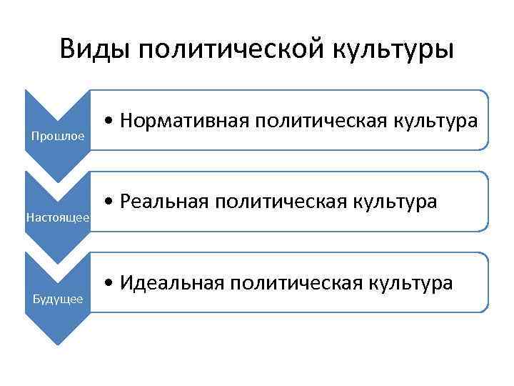 Виды политической культуры Прошлое Настоящее Будущее • Нормативная политическая культура • Реальная политическая культура