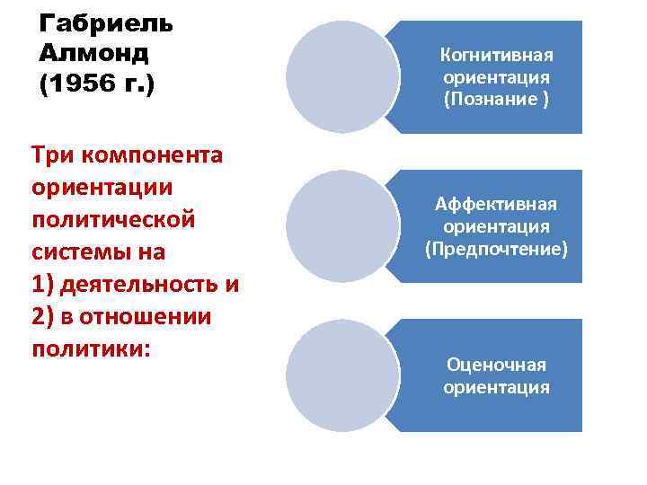 Габриель Алмонд (1956 г. ) Три компонента ориентации политической системы на 1) деятельность и