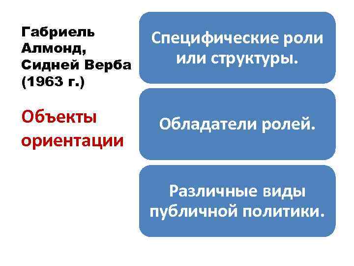 Габриель Алмонд, Сидней Верба (1963 г. ) Объекты ориентации Специфические роли или структуры. Обладатели