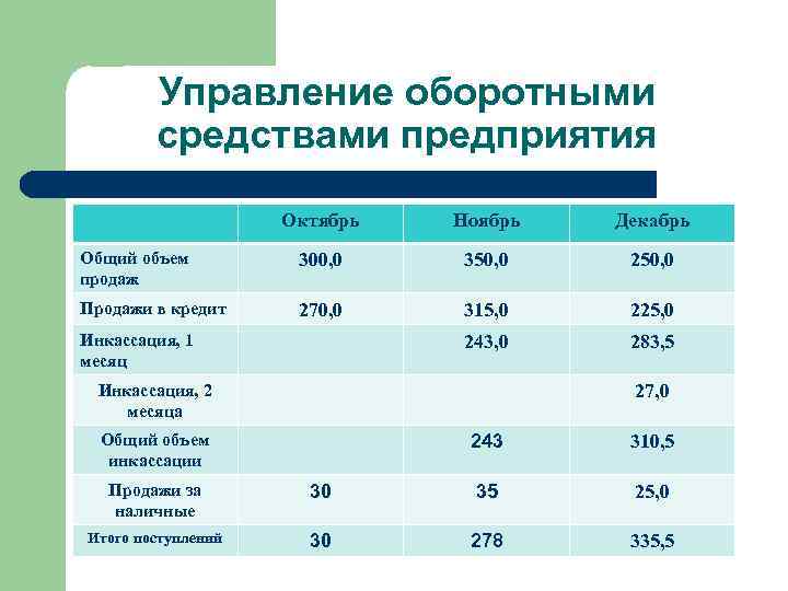 Управление оборотными средствами предприятия Октябрь Ноябрь Декабрь Общий объем продаж 300, 0 350, 0