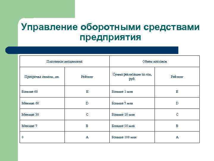 Управление оборотными средствами предприятия Платежная дисциплина Просрочка оплаты, дн. Объем поставок Рейтинг Сумма реализации