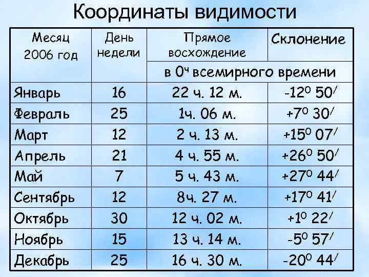 Координаты видимости Месяц 2006 год Январь Февраль Март Апрель Май Сентябрь Октябрь Ноябрь Декабрь