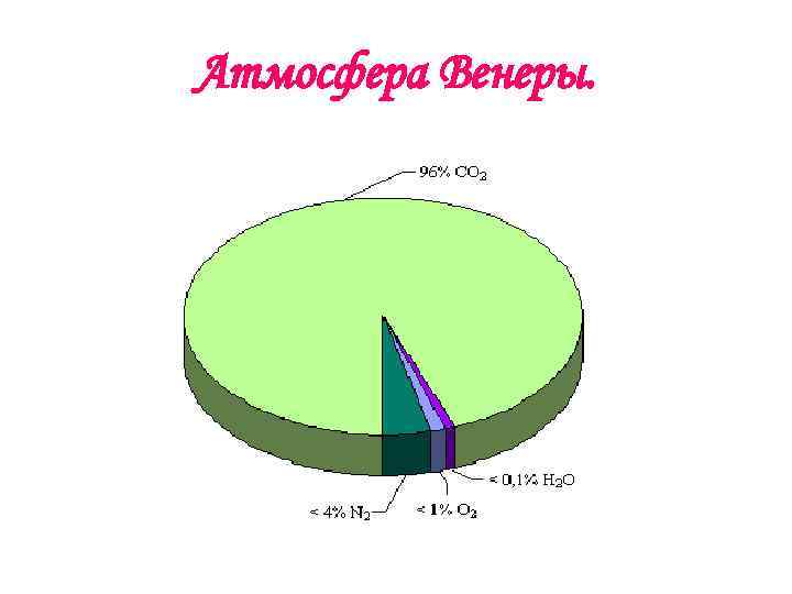 Состав воздуха атмосферы венеры диаграмма