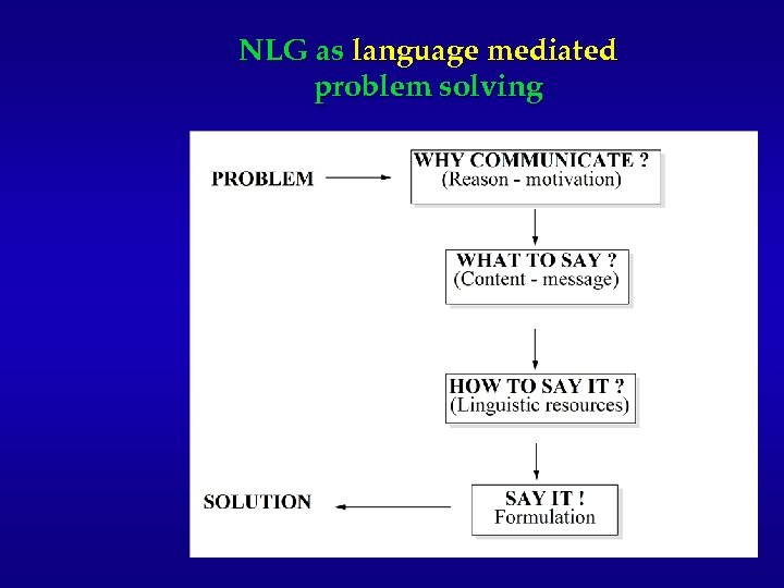 NLG as language mediated problem solving 13 