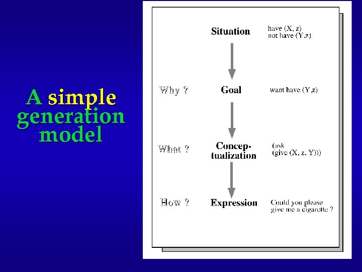 A simple generation model 14 