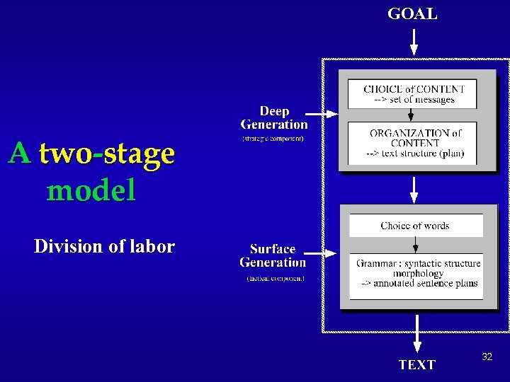 GOAL A two-stage model Division of labor 32 