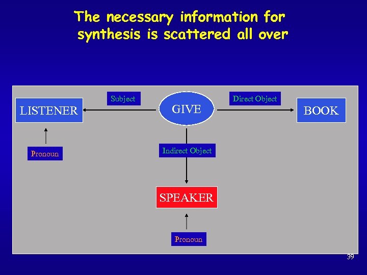 The necessary information for synthesis is scattered all over Subject LISTENER Pronoun GIVE Direct