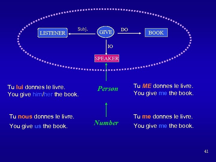 LISTENER Subj. GIVE DO BOOK IO SPEAKER Tu lui donnes le livre. You give
