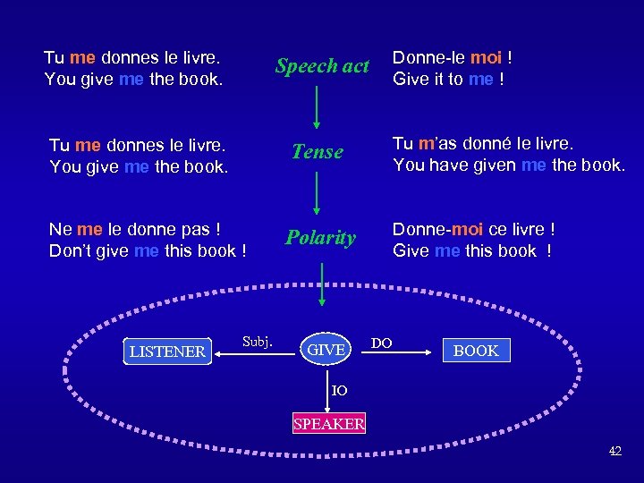 Tu me donnes le livre. You give me the book. Donne-le moi ! Give