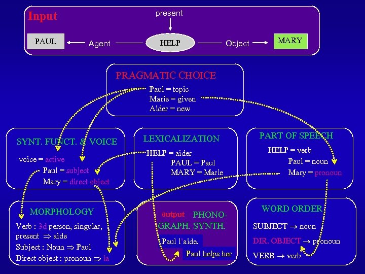 present Input PAUL HELP Agent Object MARY PRAGMATIC CHOICE Paul = topic Marie =