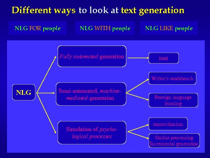 Different ways to look at text generation NLG FOR people NLG WITH people Fully