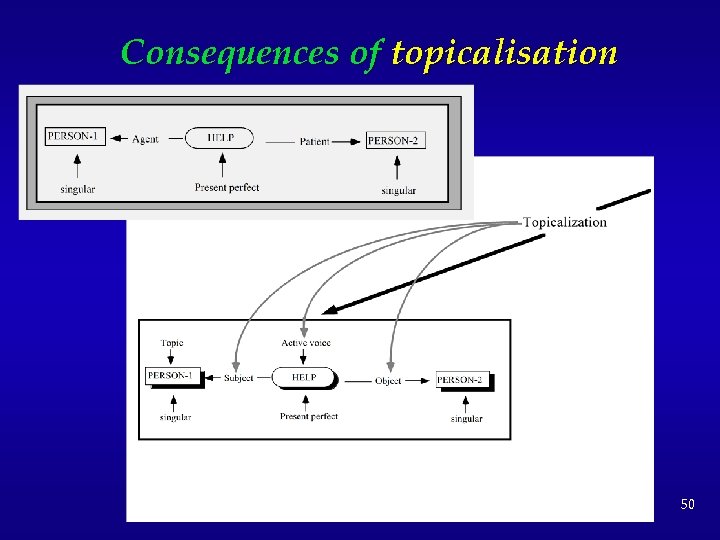 Consequences of topicalisation 50 